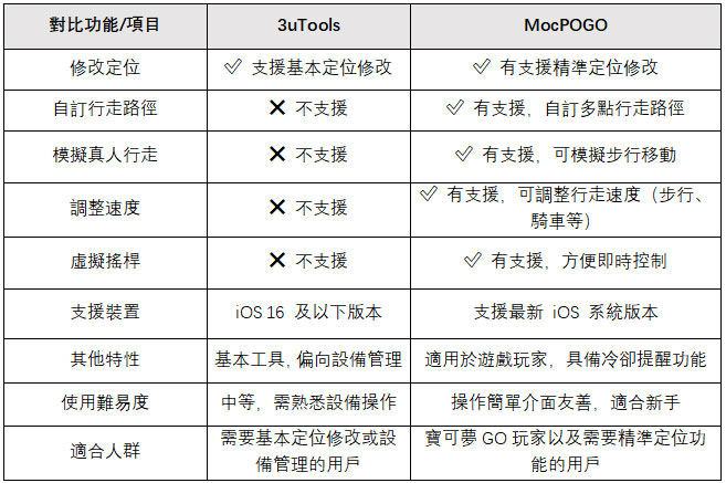 3uTools 與 MocPOGO 對比