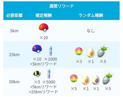 ポケモンGO50kmのリワード