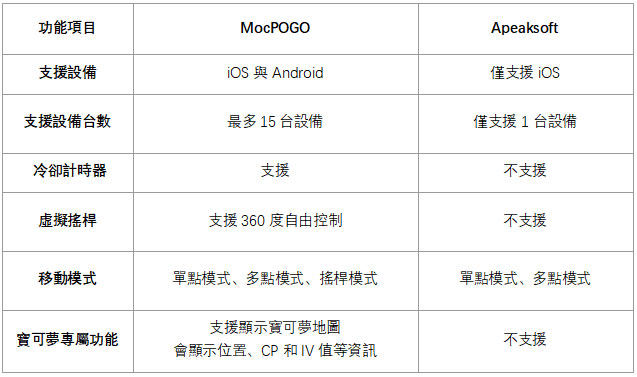 MocPOGO對比Apeaksoft