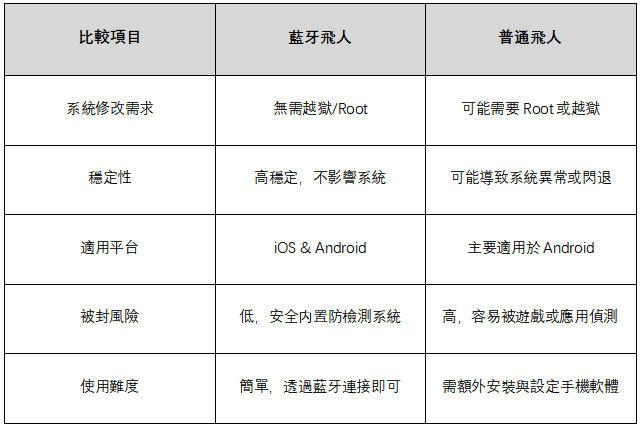 藍牙飛人與普通飛人的區別