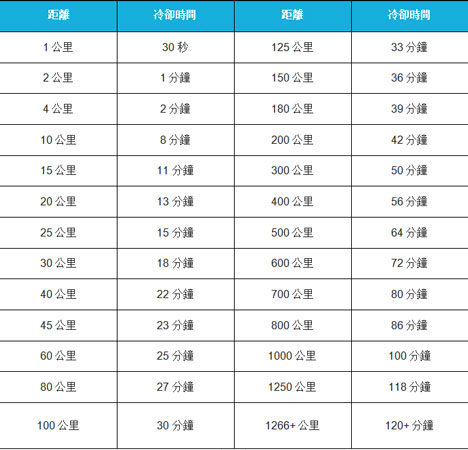 寶可夢冷卻時間表