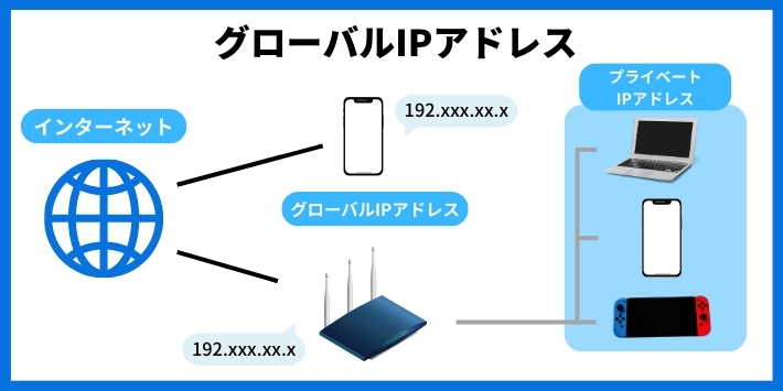 IPアドレスの種類