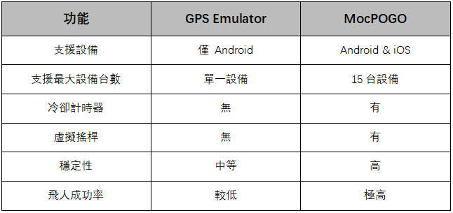 MocPOGO 與 GPS Emulator 對比