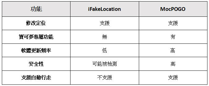 iFakeLocation優缺點對比
