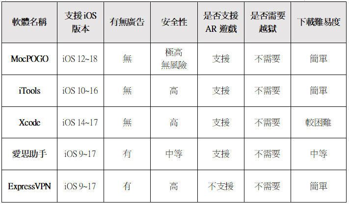 iOS 18虚拟定位軟體對比表格