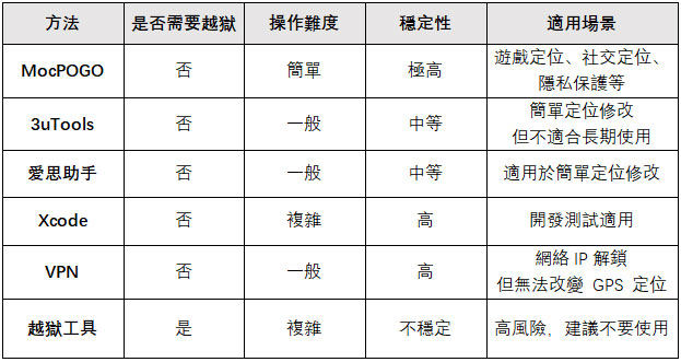 iOS 虛擬定位軟體