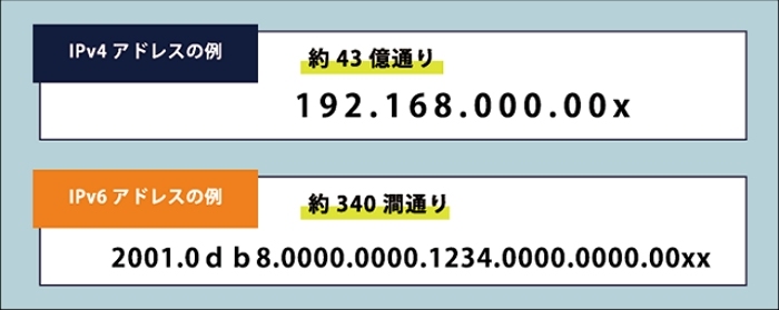 IPv4とIPv6