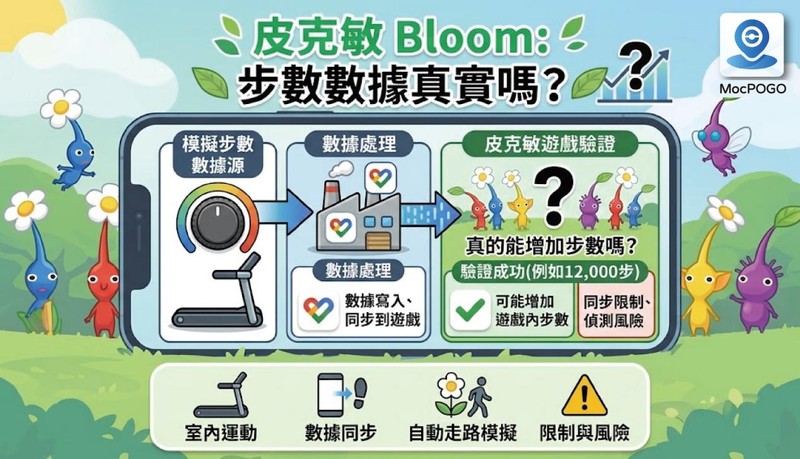 皮克敏 Bloom 步數數據真實嗎