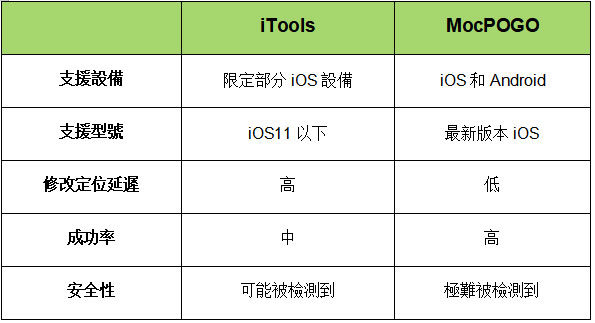 iTools對比MocPOGO