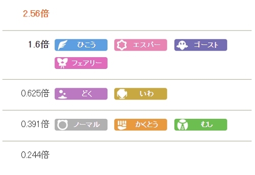 マーシャドー　弱点