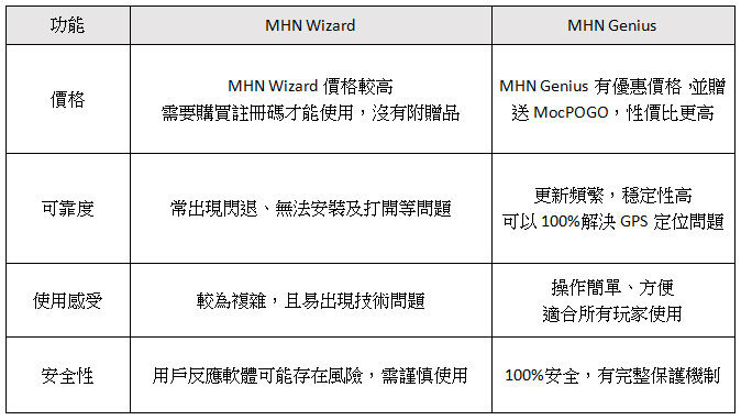 MHN Wizard對比MHN Genius