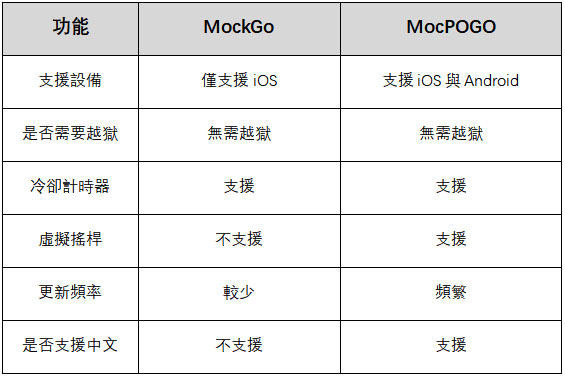 MocPOGO與MockGo對比