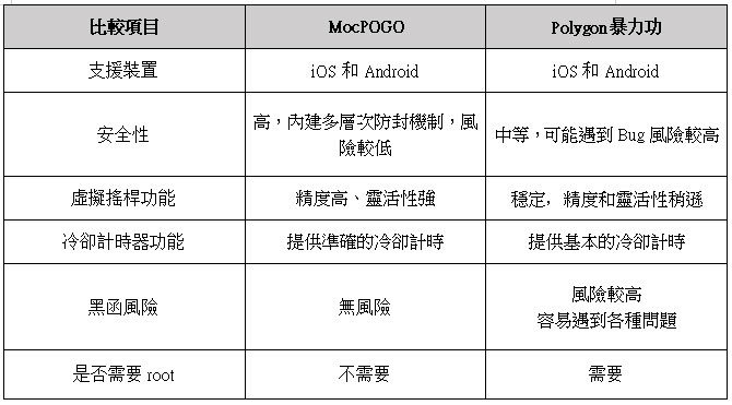 MocPOGO與Polygon的比較