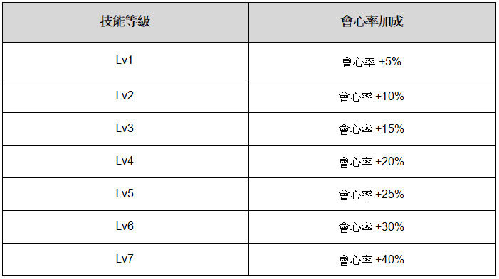 魔物獵人會心率參考數值