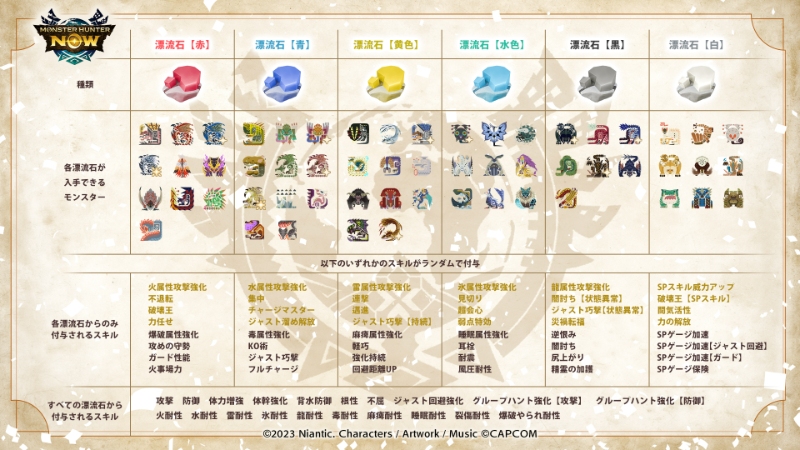 モンスターハンターNow属性説明