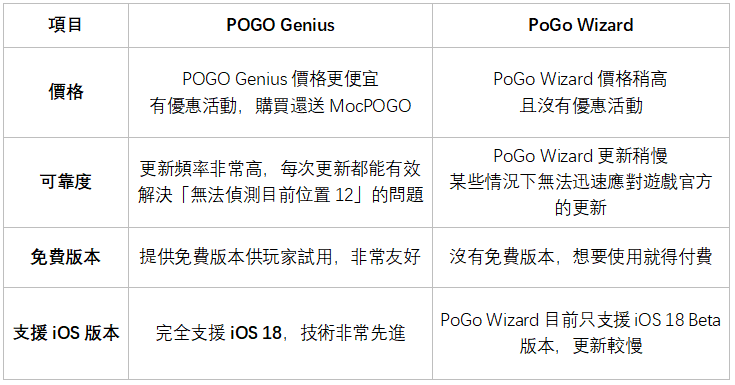 POGO Genius對比PoGo Wizard