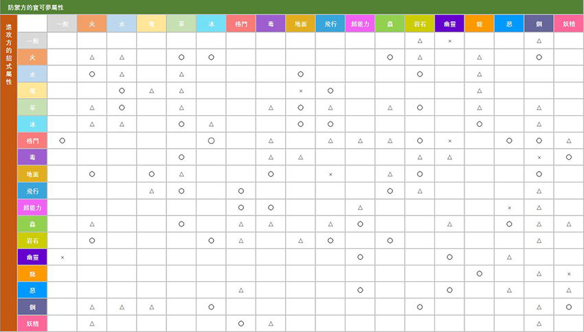 寶可夢屬性相剋表