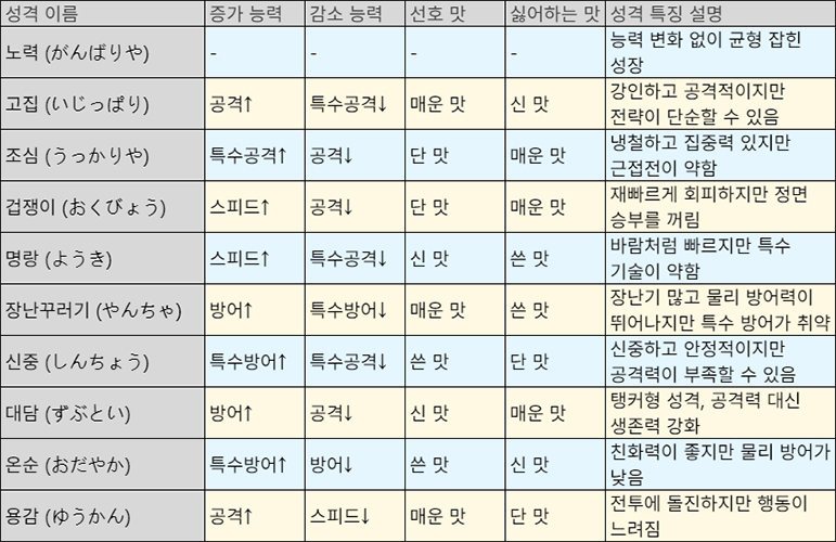 포켓몬 성격 기록하는 성격표