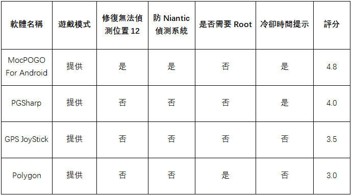 Pokémon GO 飛人 Android