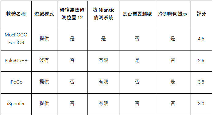 Pokémon GO 飛人 iOS