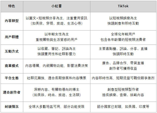 小紅書對比TikTok