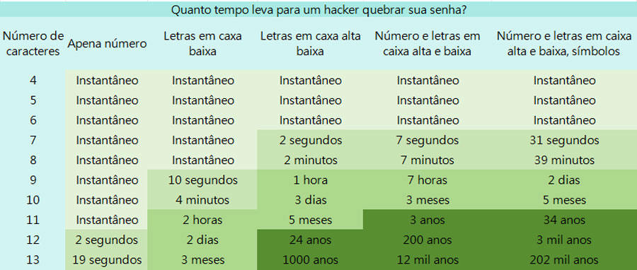 whatsapp senha complexa